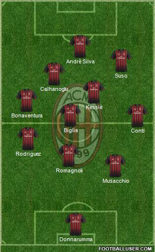 A.C. Milan Formation 2017
