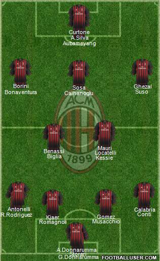 A.C. Milan Formation 2017