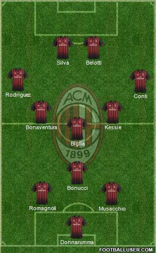 A.C. Milan Formation 2017