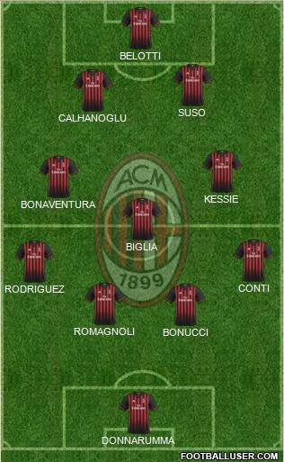 A.C. Milan Formation 2017