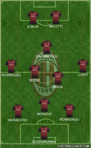A.C. Milan Formation 2017