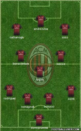 A.C. Milan Formation 2017