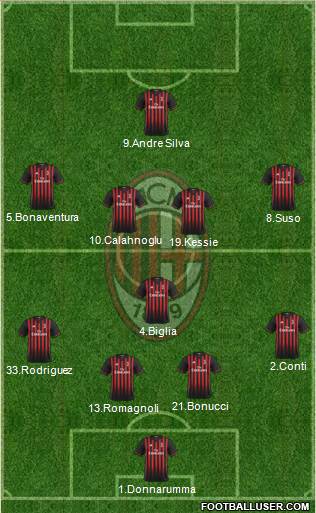 A.C. Milan Formation 2017