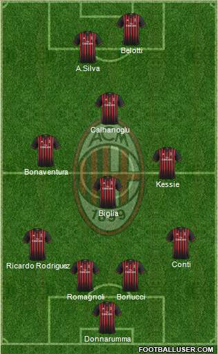 A.C. Milan Formation 2017