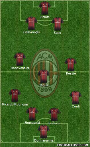 A.C. Milan Formation 2017