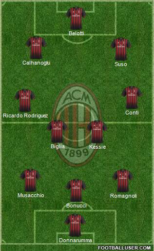 A.C. Milan Formation 2017
