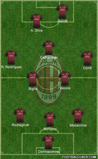 A.C. Milan Formation 2017