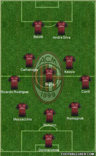 A.C. Milan Formation 2017