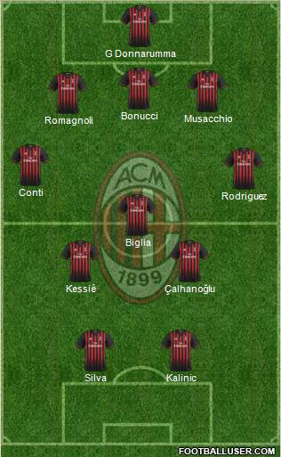 A.C. Milan Formation 2017
