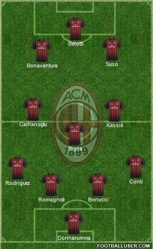 A.C. Milan Formation 2017