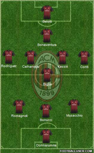 A.C. Milan Formation 2017