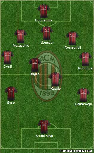 A.C. Milan Formation 2017