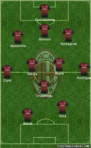 A.C. Milan Formation 2017