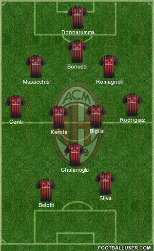 A.C. Milan Formation 2017