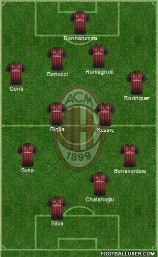 A.C. Milan Formation 2017
