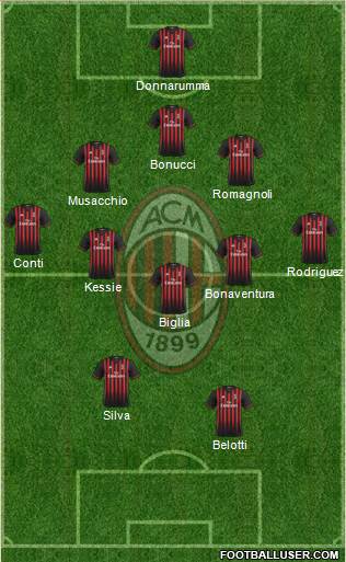 A.C. Milan Formation 2017