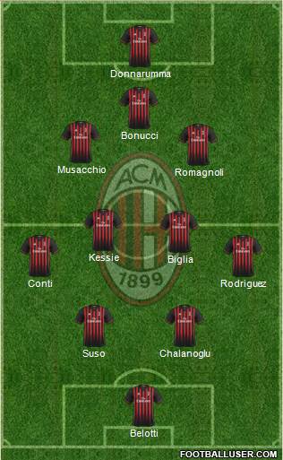 A.C. Milan Formation 2017