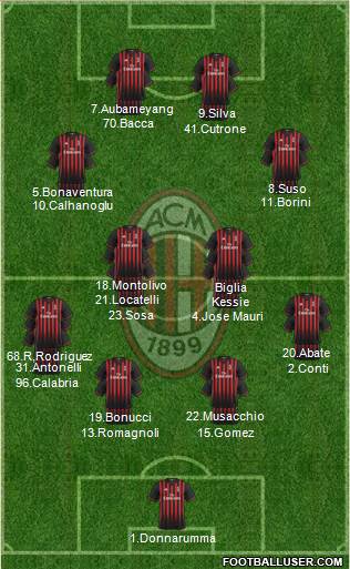 A.C. Milan Formation 2017