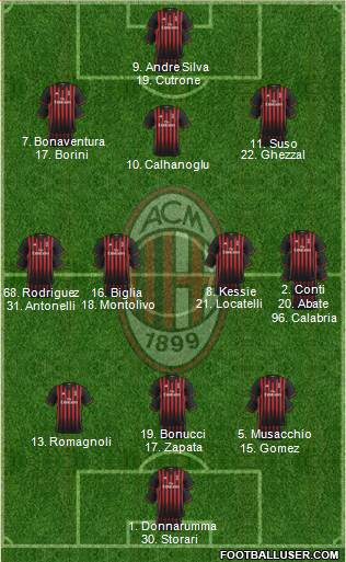 A.C. Milan Formation 2017