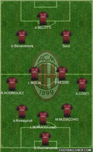 A.C. Milan Formation 2017