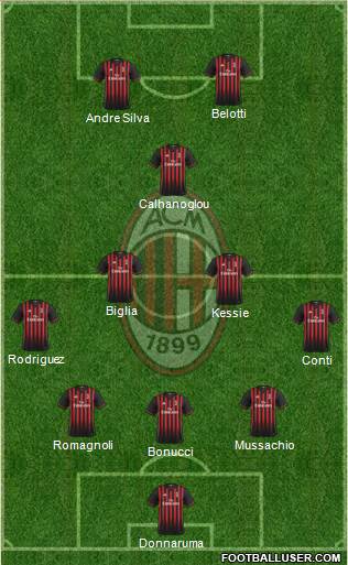 A.C. Milan Formation 2017