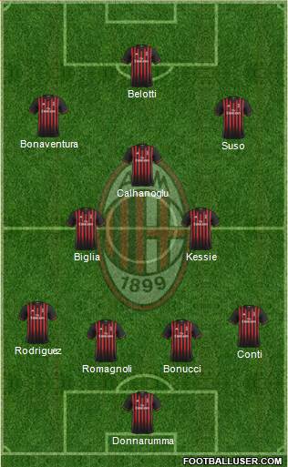 A.C. Milan Formation 2017