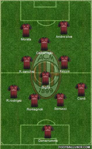 A.C. Milan Formation 2017