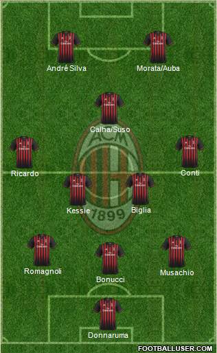 A.C. Milan Formation 2017