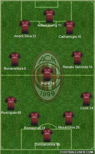A.C. Milan Formation 2017