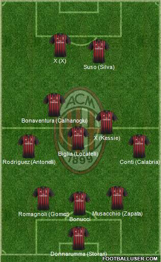 A.C. Milan Formation 2017