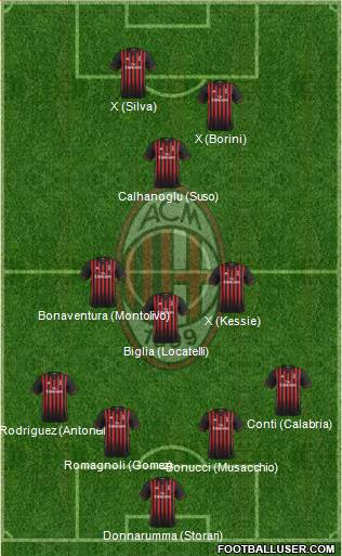 A.C. Milan Formation 2017