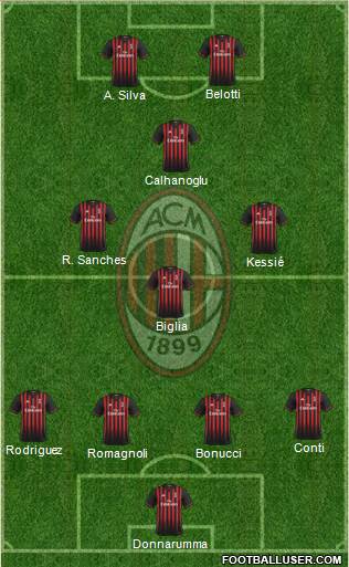 A.C. Milan Formation 2017