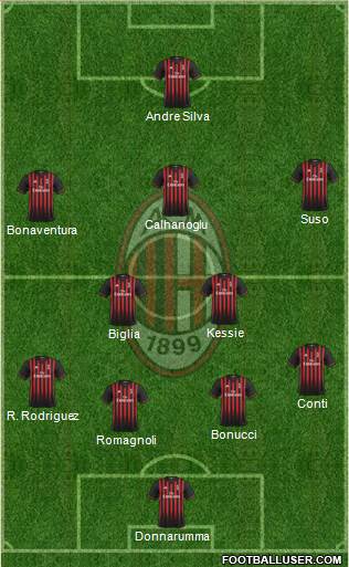 A.C. Milan Formation 2017