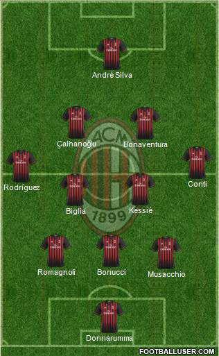 A.C. Milan Formation 2017