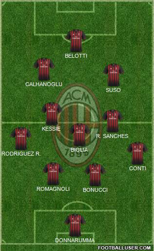 A.C. Milan Formation 2017