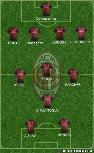 A.C. Milan Formation 2017
