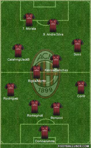 A.C. Milan Formation 2017