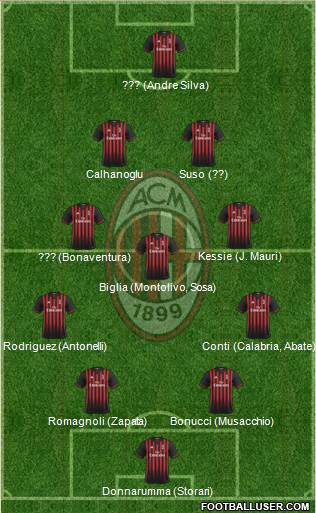 A.C. Milan Formation 2017