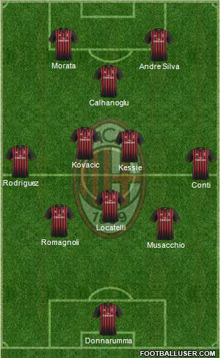 A.C. Milan Formation 2017
