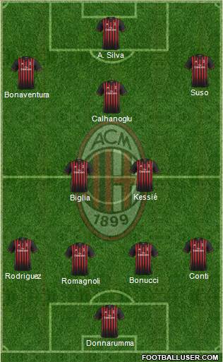 A.C. Milan Formation 2017