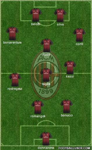 A.C. Milan Formation 2017