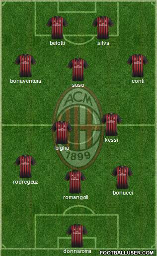 A.C. Milan Formation 2017