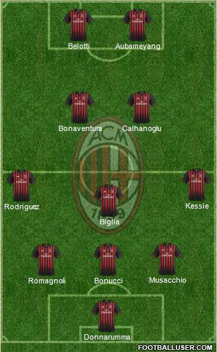 A.C. Milan Formation 2017