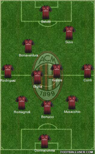 A.C. Milan Formation 2017