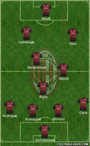 A.C. Milan Formation 2017