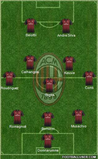 A.C. Milan Formation 2017