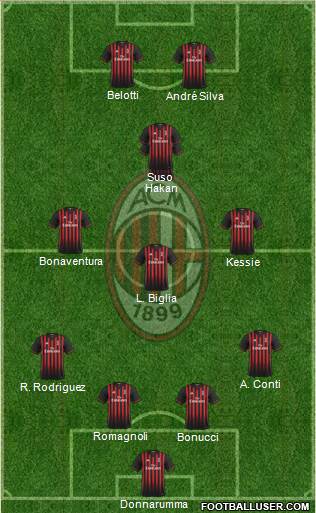 A.C. Milan Formation 2017