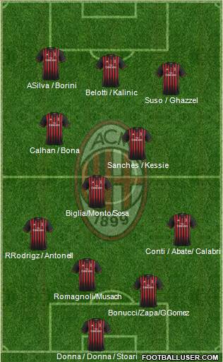 A.C. Milan Formation 2017