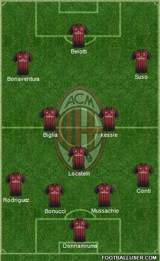 A.C. Milan Formation 2017