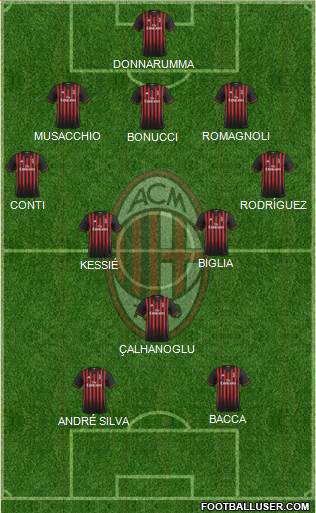 A.C. Milan Formation 2017